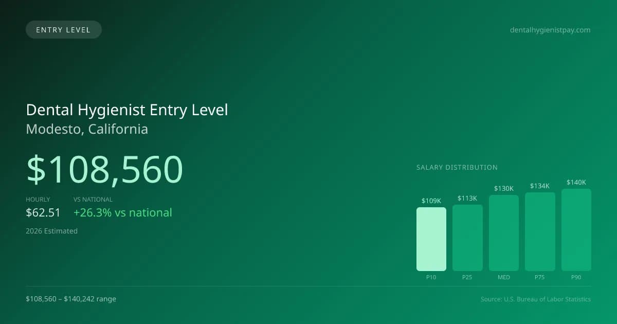 Dental Hygienist Entry Level Salary in Modesto, CA — 2026 est., based on 2025 BLS