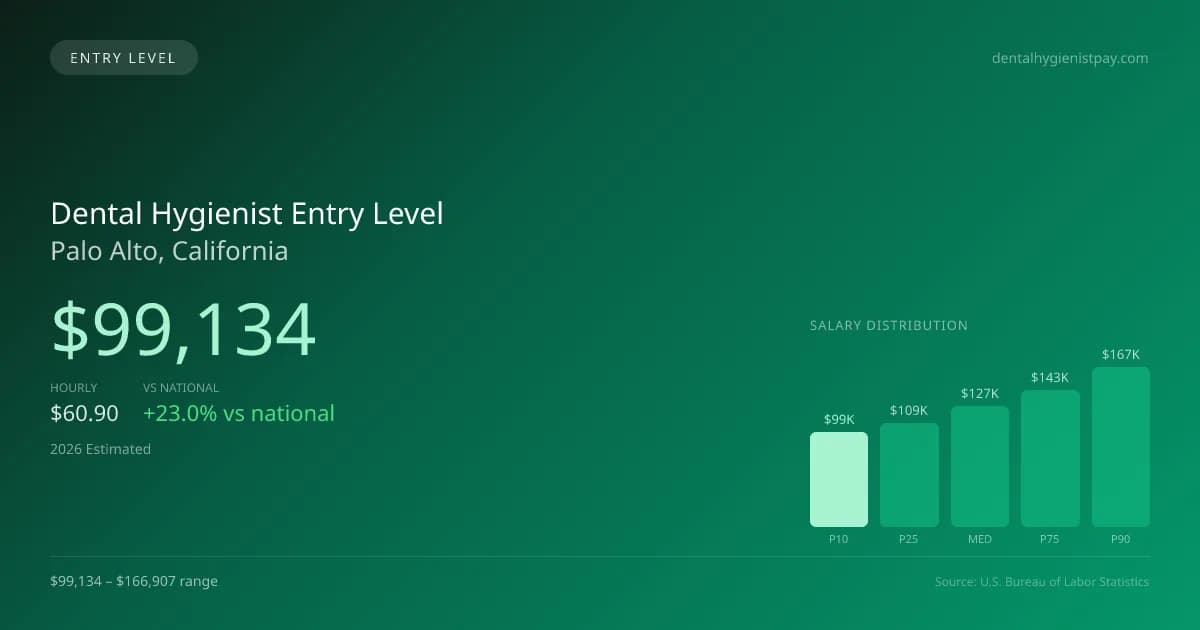 Dental Hygienist Entry Level Salary in Palo Alto, CA — 2026 est., based on 2025 BLS