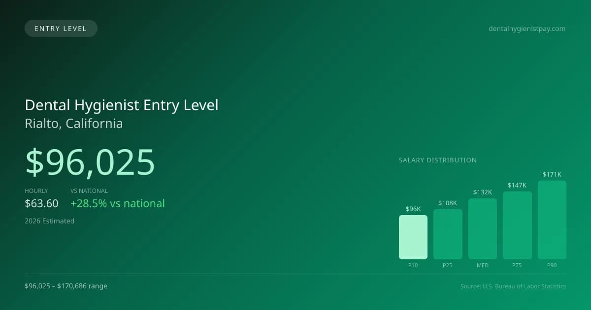 Dental Hygienist Entry Level Salary in Rialto, CA — 2026 est., based on 2025 BLS