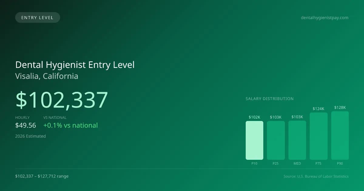 Dental Hygienist Entry Level Salary in Visalia, CA — 2026 est., based on 2025 BLS