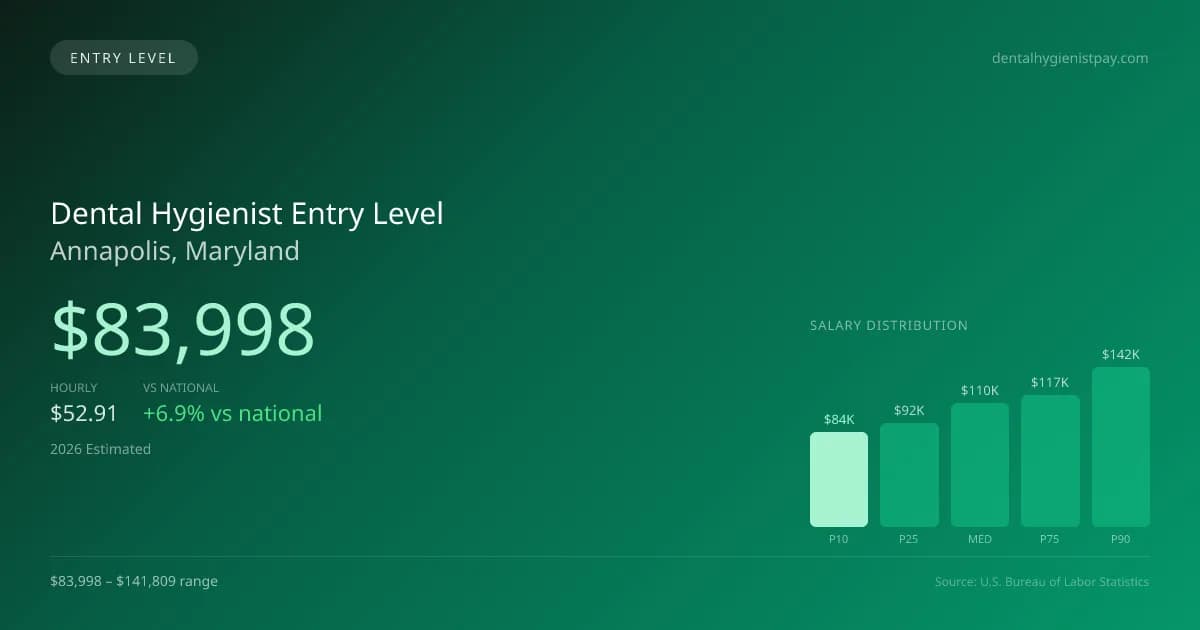 Dental Hygienist Entry Level Salary in Annapolis, MD — 2026 est., based on 2025 BLS