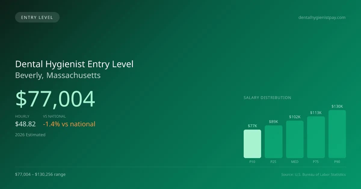 Dental Hygienist Entry Level Salary in Beverly, MA — 2026 est., based on 2025 BLS