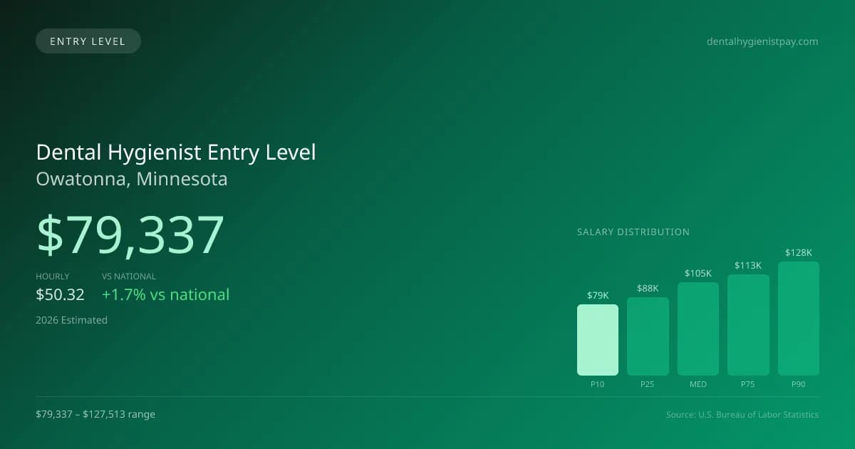 Dental Hygienist Entry Level Salary in Owatonna, MN — 2026 est., based on 2025 BLS