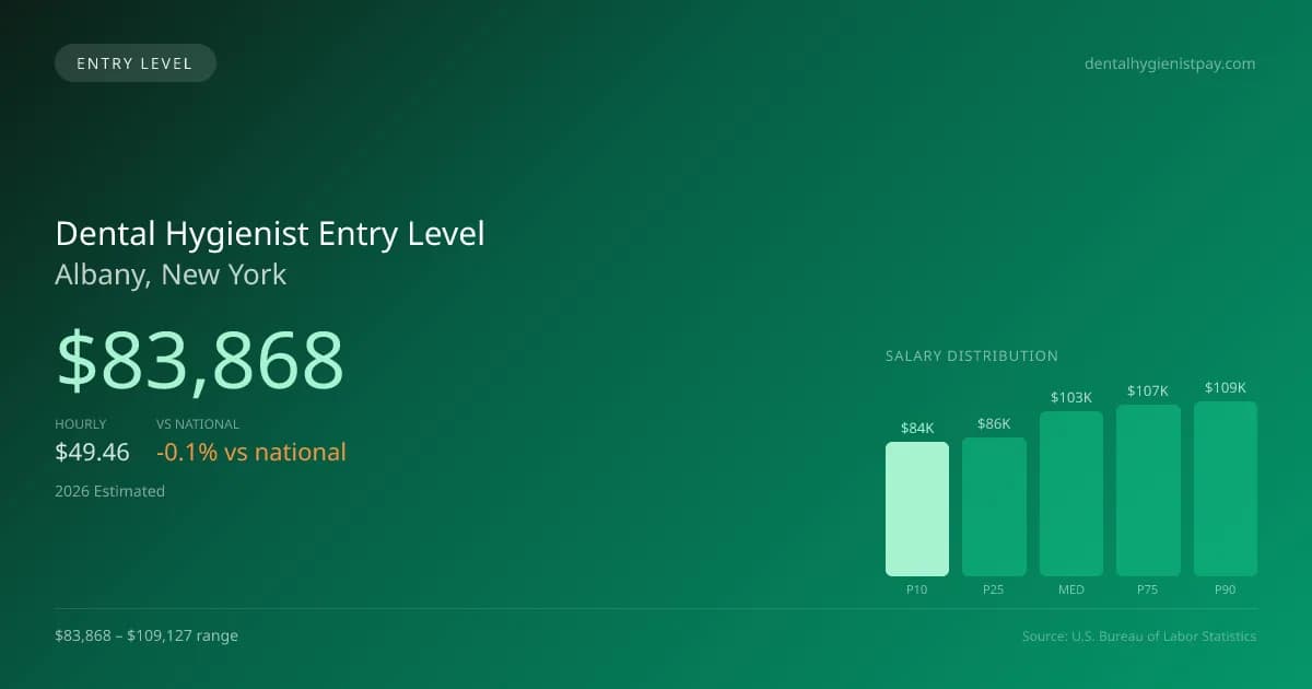 Dental Hygienist Entry Level Salary in Albany, NY — 2026 est., based on 2025 BLS