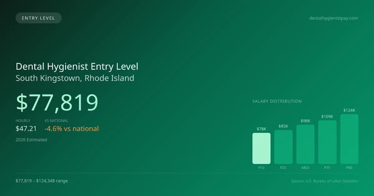 Dental Hygienist Entry Level Salary in South Kingstown, RI — 2026 est., based on 2025 BLS