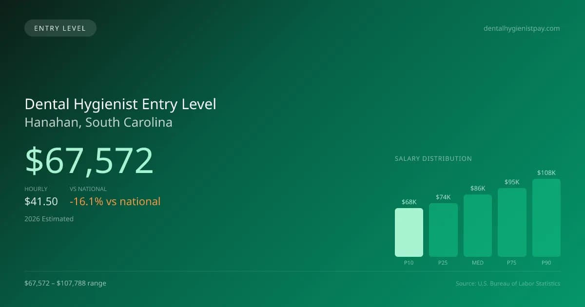 Dental Hygienist Entry Level Salary in Hanahan, SC — 2026 est., based on 2025 BLS