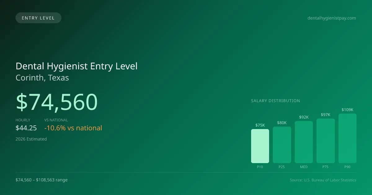 Dental Hygienist Entry Level Salary in Corinth, TX — 2026 est., based on 2025 BLS