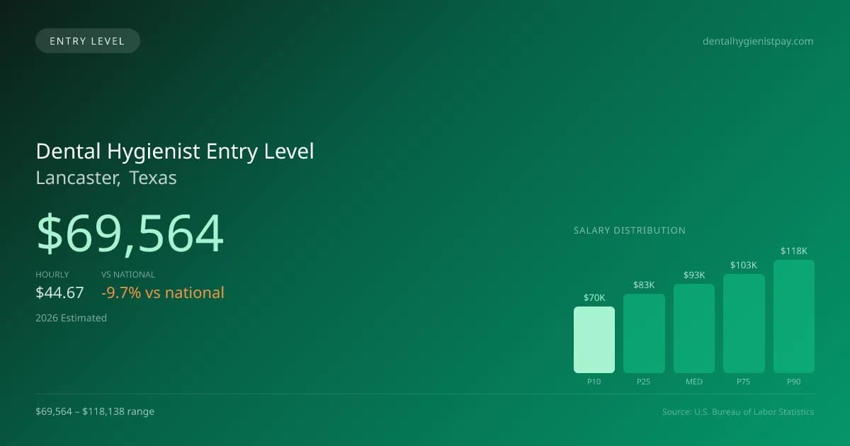 Dental Hygienist Entry Level Salary in Lancaster, TX — 2026 est., based on 2025 BLS