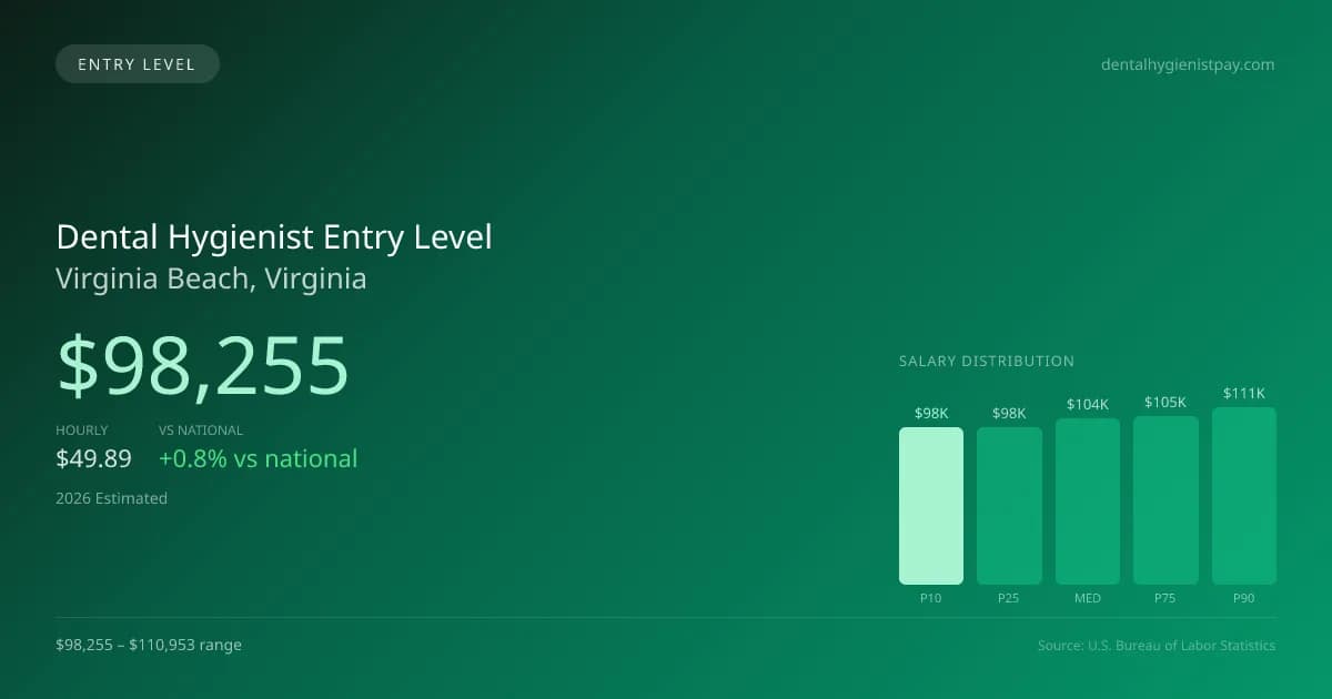 Dental Hygienist Entry Level Salary in Virginia Beach, VA — 2026 est., based on 2025 BLS