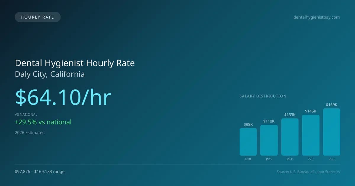 Dental Hygienist Hourly Rate in Daly City, CA — 2026 est., based on 2025 BLS