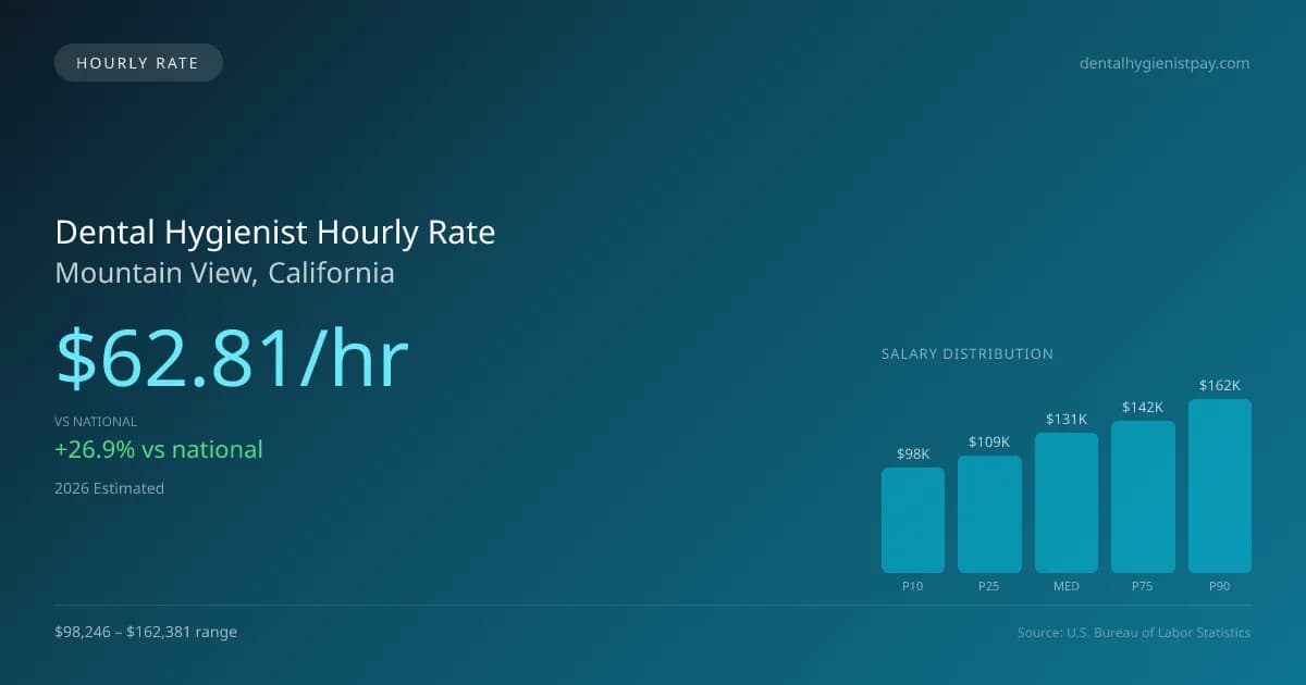 Dental Hygienist Hourly Rate in Mountain View, CA — 2026 est., based on 2025 BLS