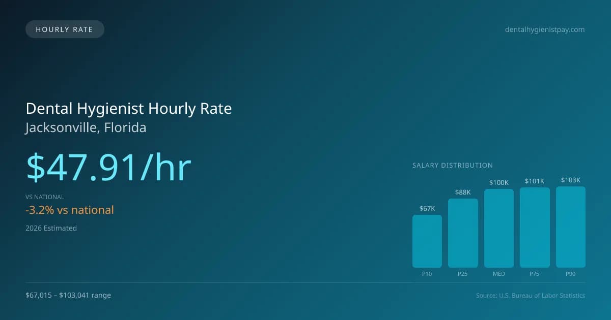 Dental Hygienist Hourly Rate in Jacksonville, FL — 2026 est., based on 2025 BLS
