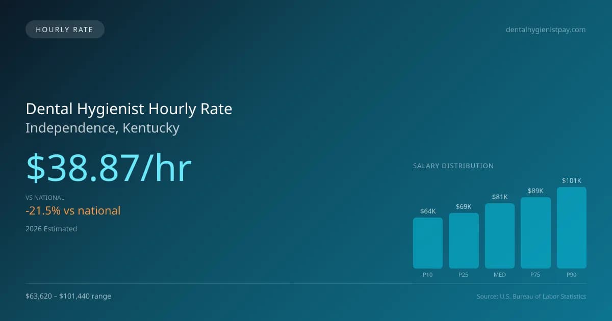 Dental Hygienist Hourly Rate in Independence, KY — 2026 est., based on 2025 BLS