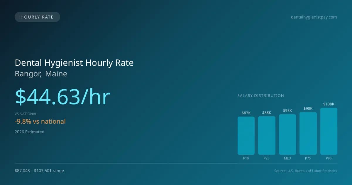 Dental Hygienist Hourly Rate in Bangor, ME — 2026 est., based on 2025 BLS
