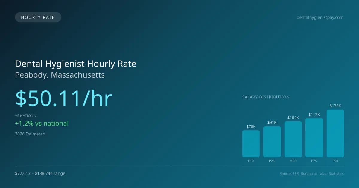 Dental Hygienist Hourly Rate in Peabody, MA — 2026 est., based on 2025 BLS