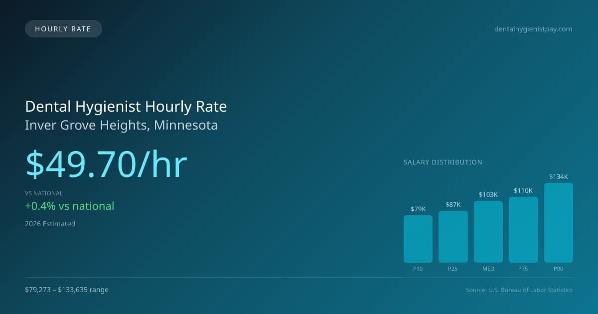 Dental Hygienist Hourly Rate in Inver Grove Heights, MN — 2026 est., based on 2025 BLS