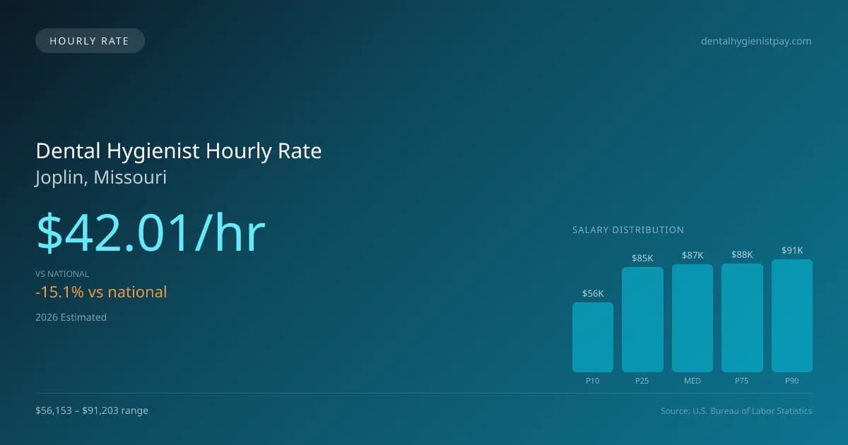 Dental Hygienist Hourly Rate in Joplin, MO — 2026 est., based on 2025 BLS