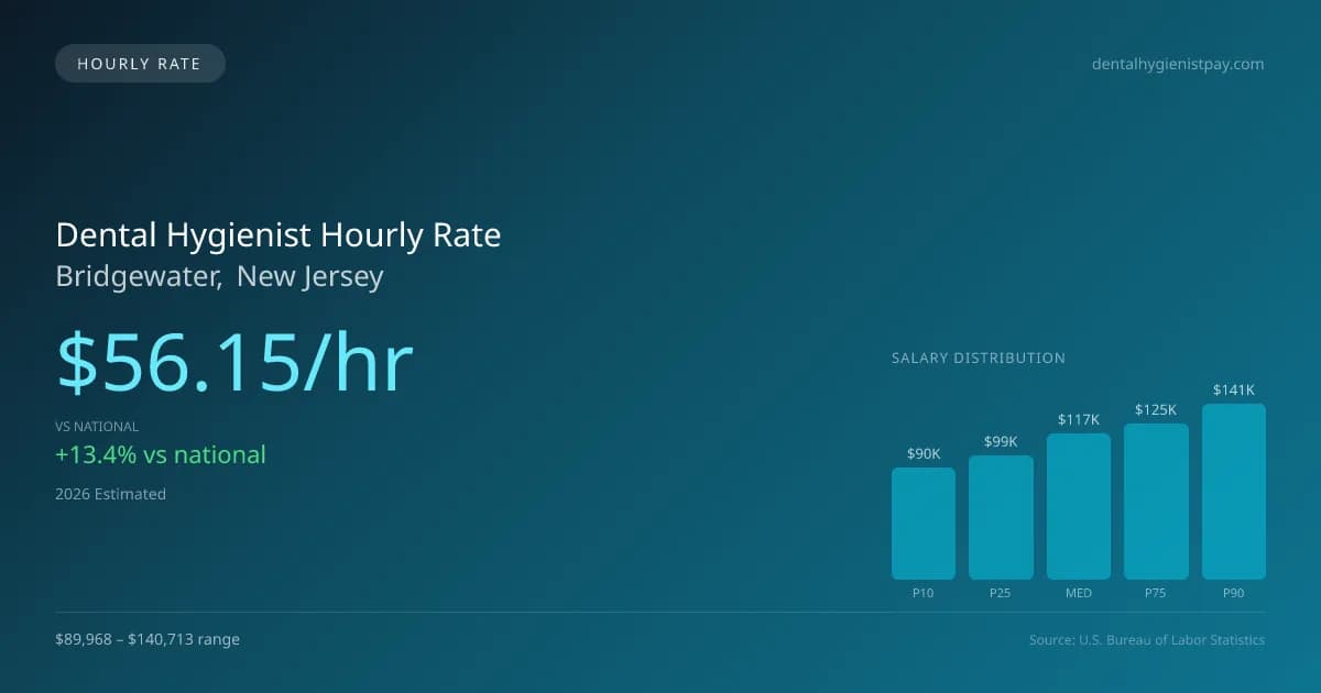 Dental Hygienist Hourly Rate in Bridgewater, NJ — 2026 est., based on 2025 BLS