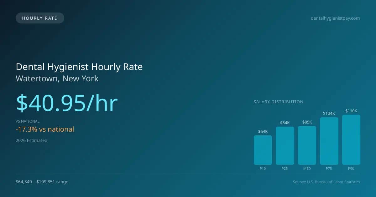 Dental Hygienist Hourly Rate in Watertown, NY — 2026 est., based on 2025 BLS