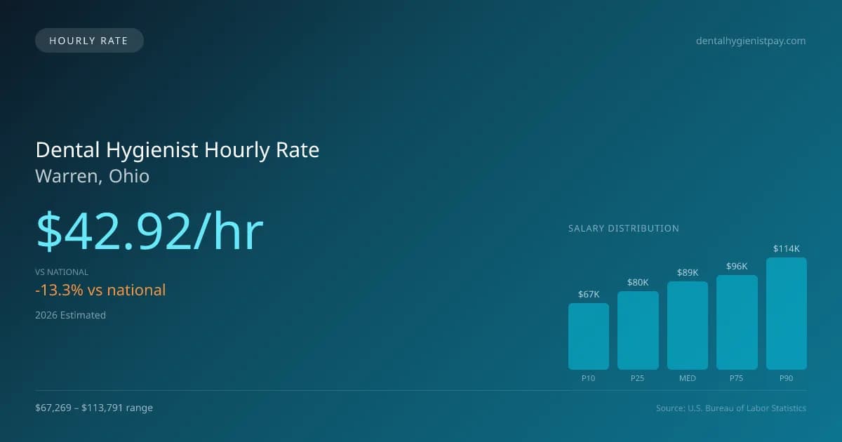 Dental Hygienist Hourly Rate in Warren, OH — 2026 est., based on 2025 BLS
