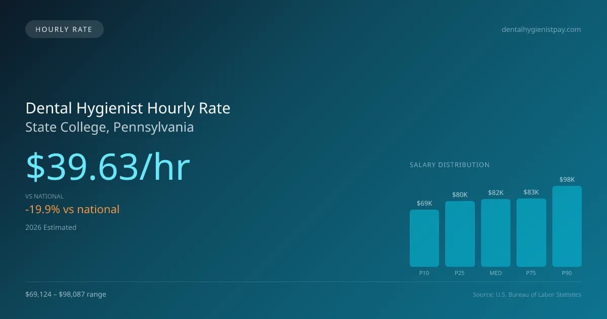 Dental Hygienist Hourly Rate in State College, PA — 2026 est., based on 2025 BLS