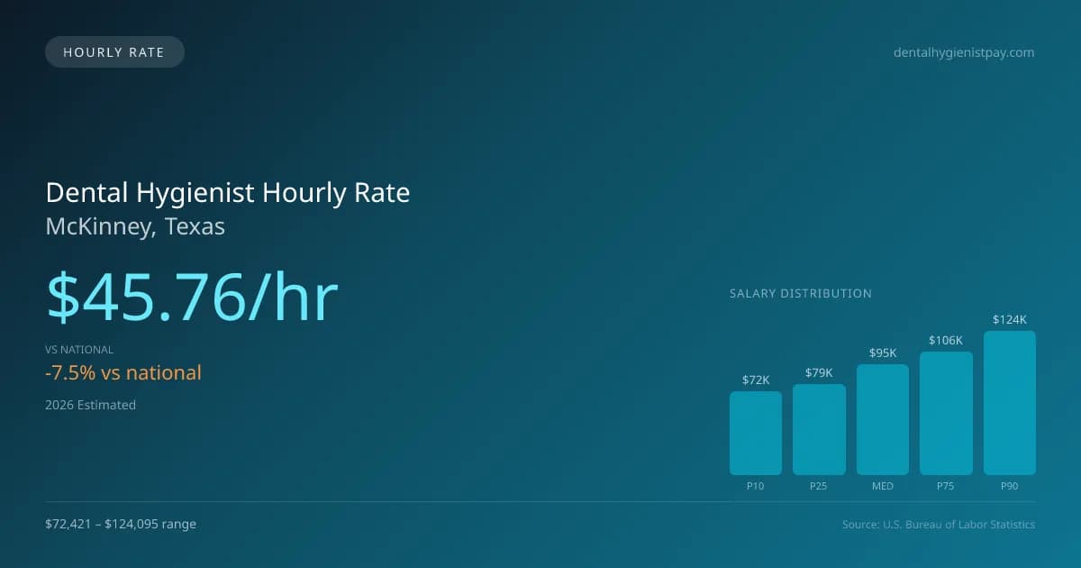 Dental Hygienist Hourly Rate in McKinney, TX — 2026 est., based on 2025 BLS