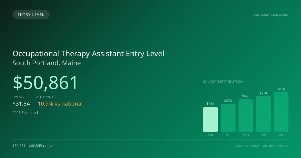 Occupational Therapy Assistant Entry Level Salary in South Portland, ME — 2026 est., based on 2025 BLS