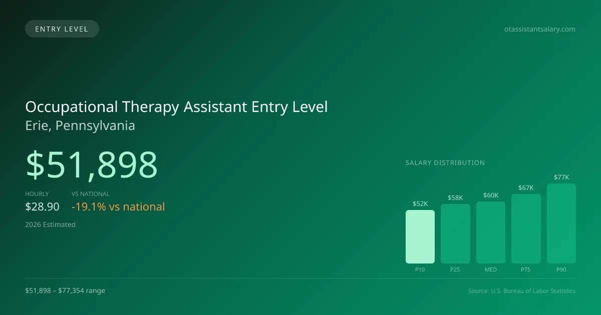 Occupational Therapy Assistant Entry Level Salary in Erie, PA — 2026 est., based on 2025 BLS
