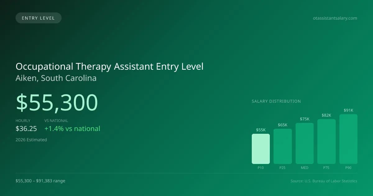 Occupational Therapy Assistant Entry Level Salary in Aiken, SC — 2026 est., based on 2025 BLS