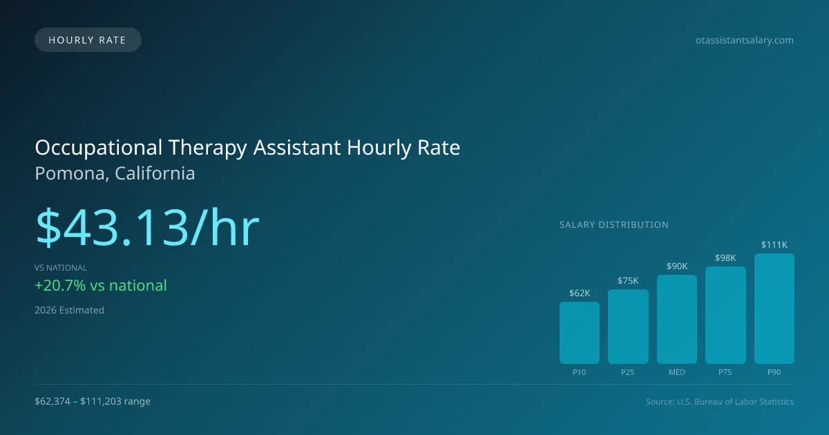 Occupational Therapy Assistant Hourly Rate in Pomona, CA — 2026 est., based on 2025 BLS