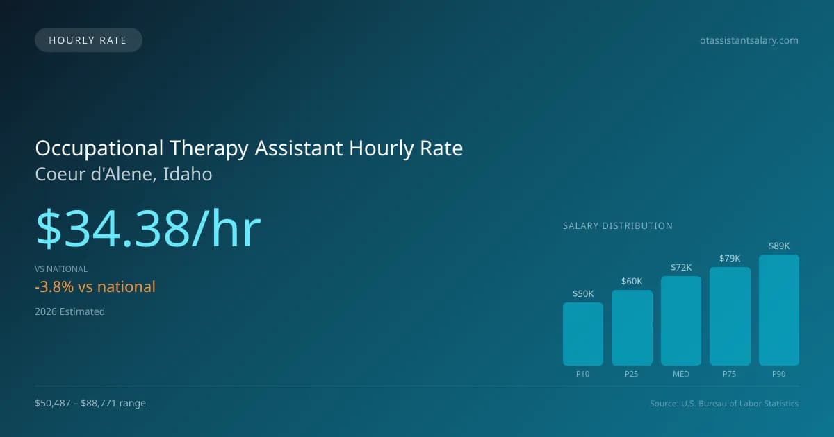 Occupational Therapy Assistant Hourly Rate in Coeur d'Alene, ID — 2026 est., based on 2025 BLS