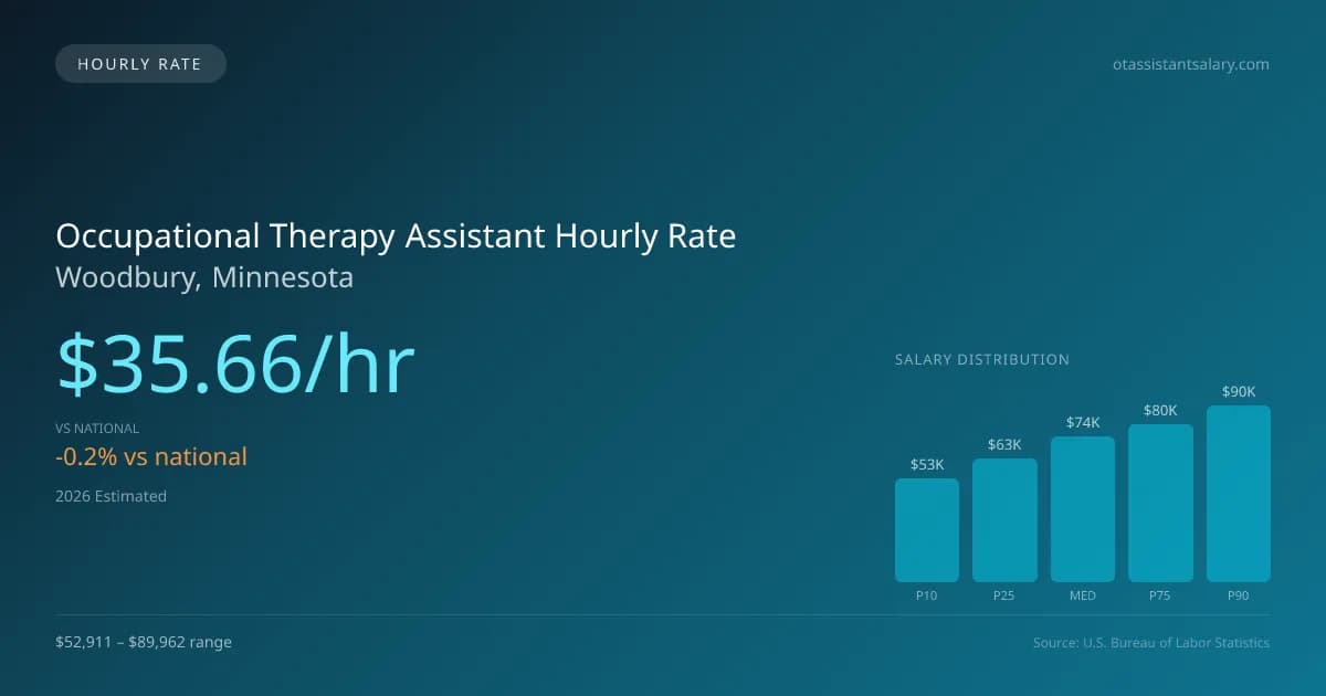 Occupational Therapy Assistant Hourly Rate in Woodbury, MN — 2026 est., based on 2025 BLS
