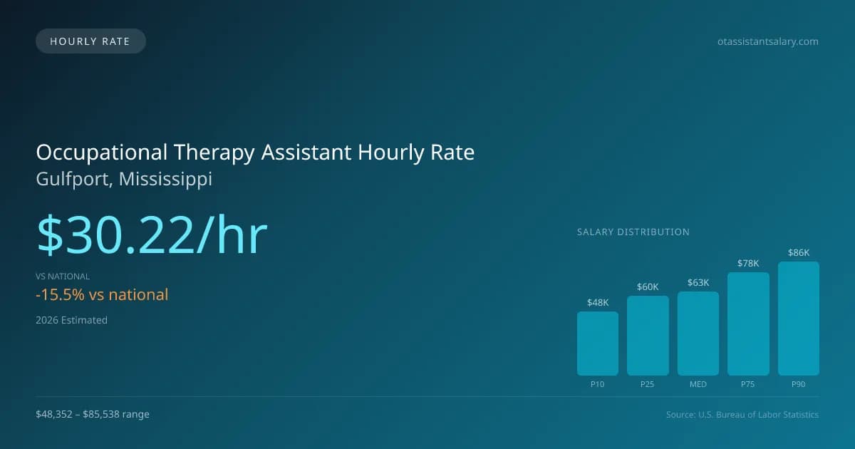Occupational Therapy Assistant Hourly Rate in Gulfport, MS — 2026 est., based on 2025 BLS