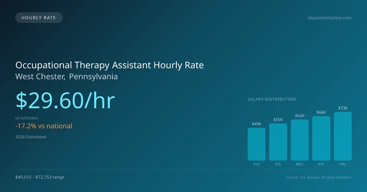 Occupational Therapy Assistant Hourly Rate in West Chester, PA — 2026 est., based on 2025 BLS