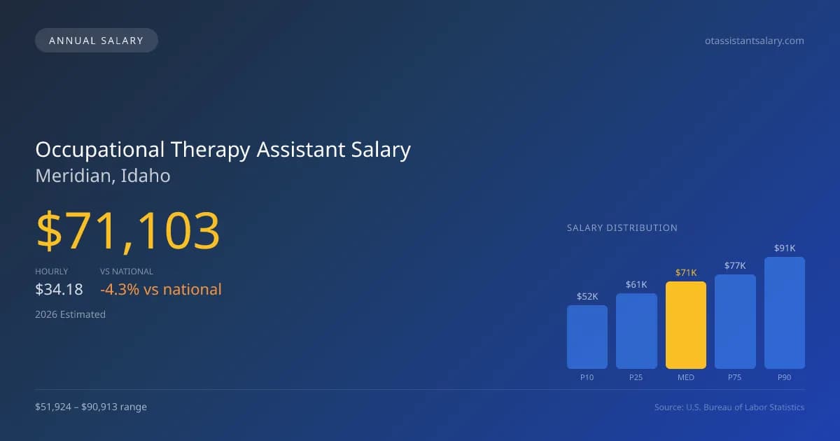 Occupational Therapy Assistant Salary in Meridian, ID β 2026 est., based on 2025 BLS