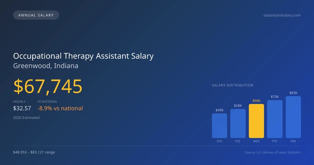 Occupational Therapy Assistant Salary in Greenwood, IN โ 2026 est., based on 2025 BLS