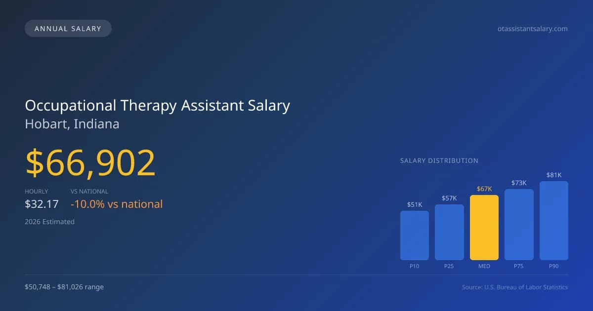 Occupational Therapy Assistant Salary in Hobart, IN β 2026 est., based on 2025 BLS