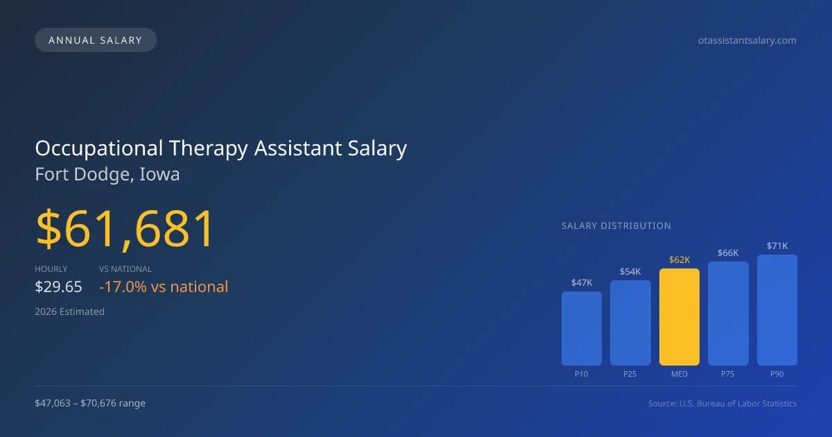 Occupational Therapy Assistant Salary in Fort Dodge, IA — 2026 est., based on 2025 BLS
