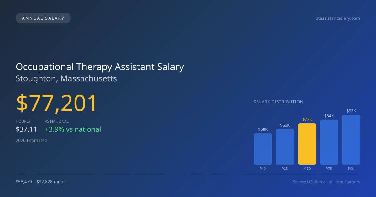 Occupational Therapy Assistant Salary in Stoughton, MA — 2026 est., based on 2025 BLS