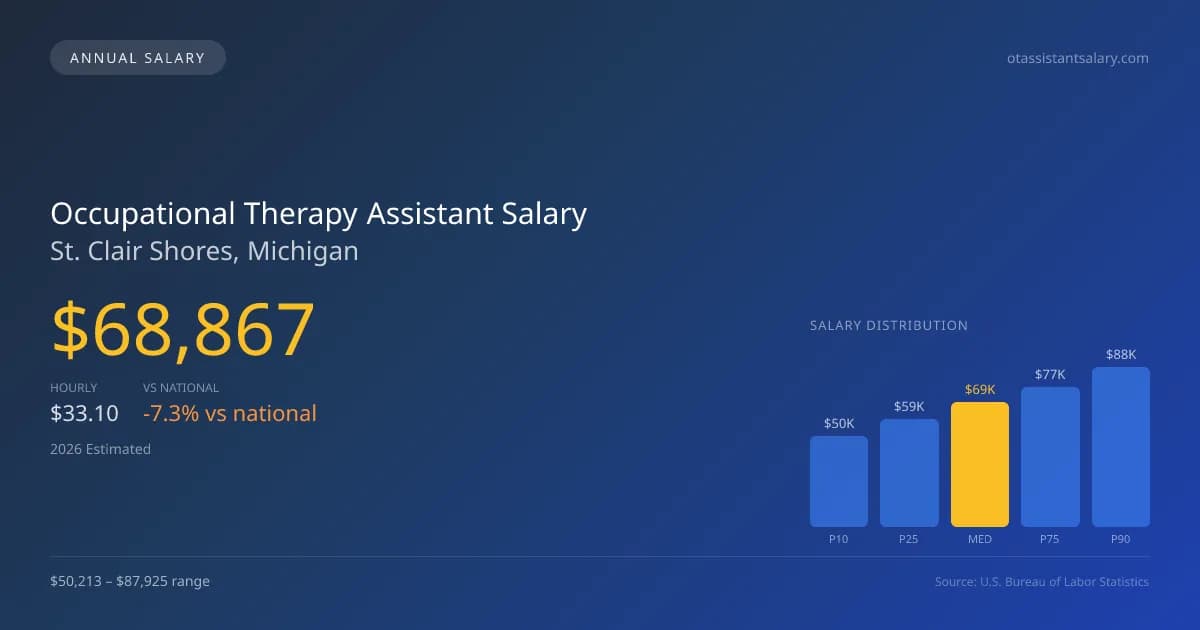 Occupational Therapy Assistant Salary in St. Clair Shores, MI — 2026 est., based on 2025 BLS