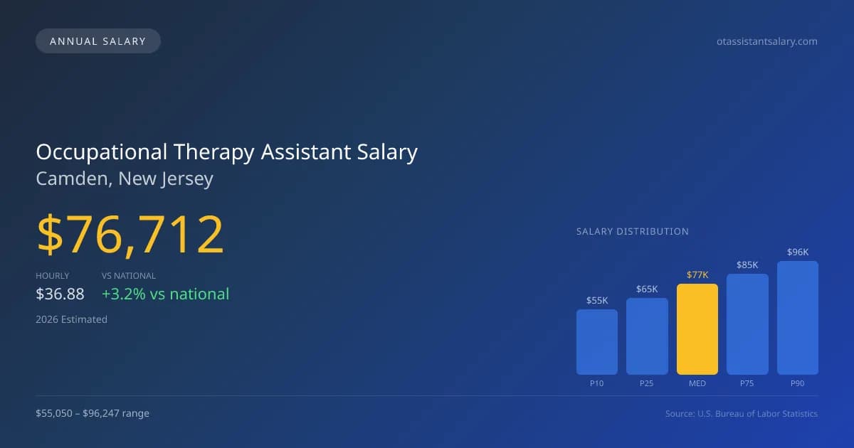 Occupational Therapy Assistant Salary in Camden, NJ — 2026 est., based on 2025 BLS