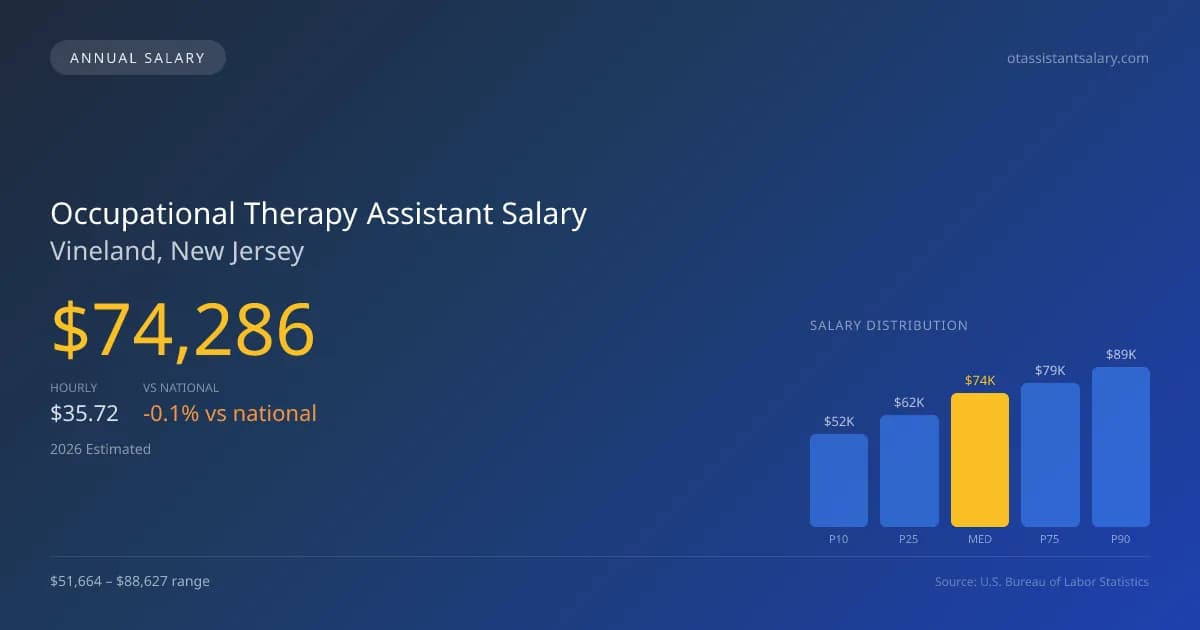 Occupational Therapy Assistant Salary in Vineland, NJ — 2026 est., based on 2025 BLS