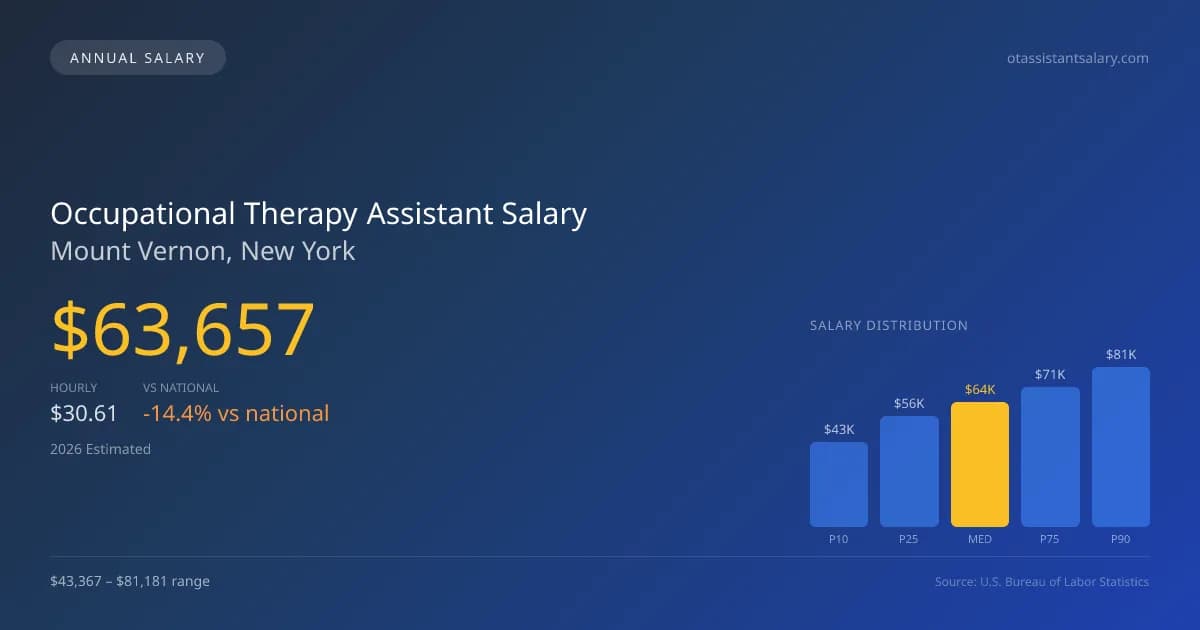 Occupational Therapy Assistant Salary in Mount Vernon, NY — 2026 est., based on 2025 BLS