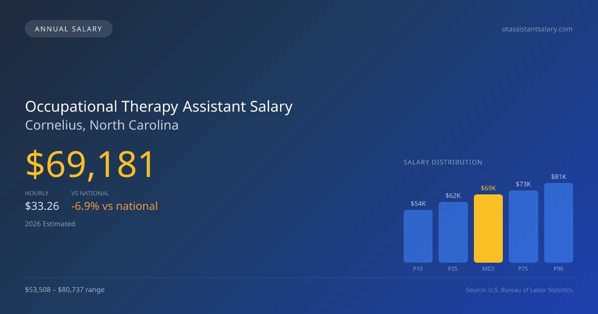 Occupational Therapy Assistant Salary in Cornelius, NC โ 2026 est., based on 2025 BLS