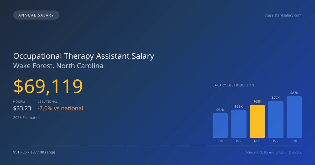 Occupational Therapy Assistant Salary in Wake Forest, NC — 2026 est., based on 2025 BLS