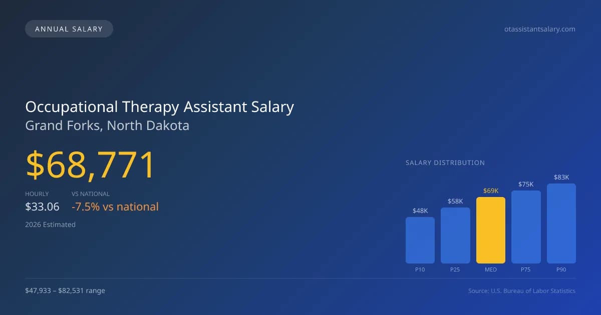 Occupational Therapy Assistant Salary in Grand Forks, ND โ 2026 est., based on 2025 BLS
