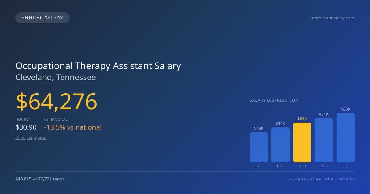 Occupational Therapy Assistant Salary in Cleveland, TN — 2026 est., based on 2025 BLS