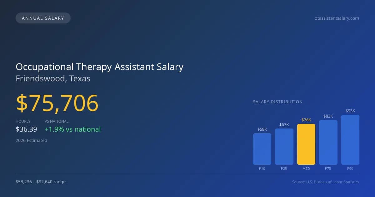 Occupational Therapy Assistant Salary in Friendswood, TX — 2026 est., based on 2025 BLS