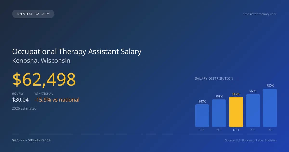 Occupational Therapy Assistant Salary in Kenosha, WI — 2026 est., based on 2025 BLS