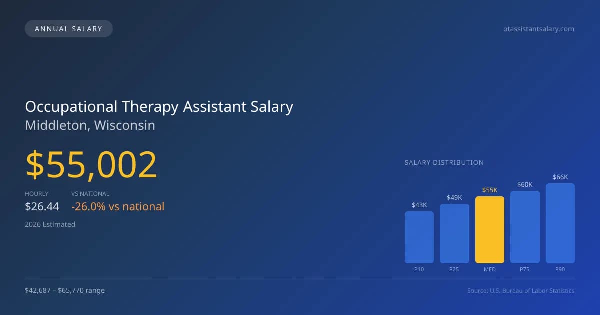 Occupational Therapy Assistant Salary in Middleton, WI — 2026 est., based on 2025 BLS